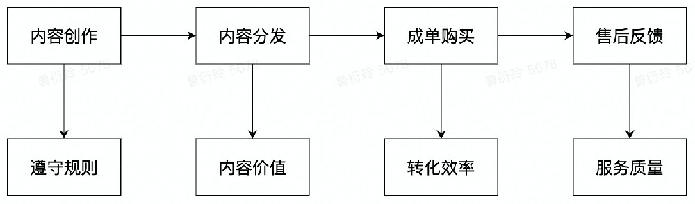 直播自然流量很少？